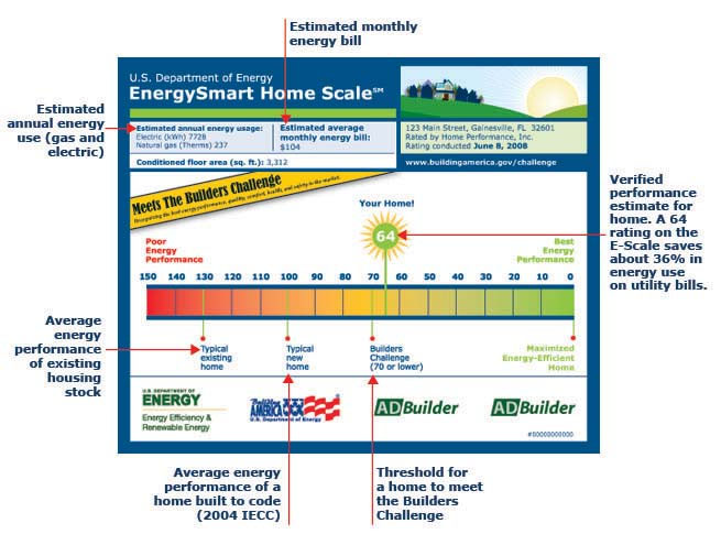 US DOE EnergySmart Home Scale
