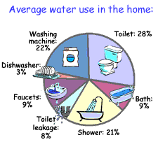 water use