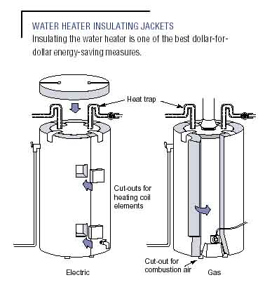 Water heater insulating jackets are one of the best dollar-for-dollar saving measures.