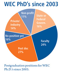 WEC student pie chart